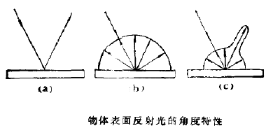 物体表面反射光的角度特性