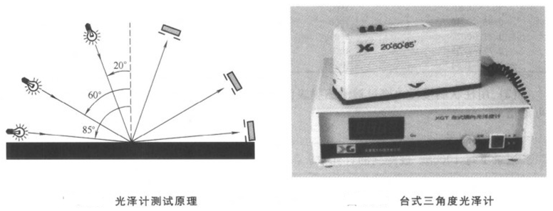 光泽计测试原理图