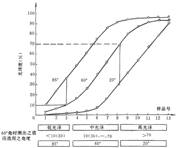 （图）用不同角度的光泽仪的测量结果